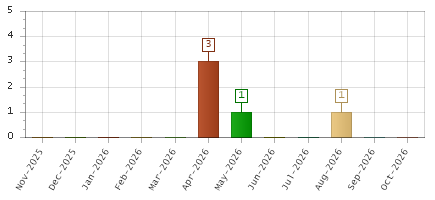 The chart showing Nov-2025 series, Dec-2025 series, Jan-2026 series, Feb-2026 series, Mar-2026 series, Apr-2026 series, May-2026 series, Jun-2026 series, Jul-2026 series, Aug-2026 series, Sep-2026 series, Oct-2026 series.