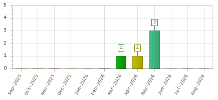 The chart showing Sep-2025 series, Oct-2025 series, Nov-2025 series, Dec-2025 series, Jan-2026 series, Feb-2026 series, Mar-2026 series, Apr-2026 series, May-2026 series, Jun-2026 series, Jul-2026 series, Aug-2026 series.