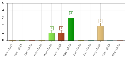 The chart showing Nov-2025 series, Dec-2025 series, Jan-2026 series, Feb-2026 series, Mar-2026 series, Apr-2026 series, May-2026 series, Jun-2026 series, Jul-2026 series, Aug-2026 series, Sep-2026 series, Oct-2026 series.