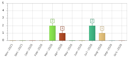 The chart showing Nov-2025 series, Dec-2025 series, Jan-2026 series, Feb-2026 series, Mar-2026 series, Apr-2026 series, May-2026 series, Jun-2026 series, Jul-2026 series, Aug-2026 series, Sep-2026 series, Oct-2026 series.