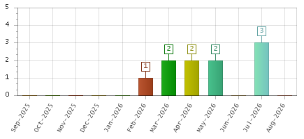 The chart showing Sep-2025 series, Oct-2025 series, Nov-2025 series, Dec-2025 series, Jan-2026 series, Feb-2026 series, Mar-2026 series, Apr-2026 series, May-2026 series, Jun-2026 series, Jul-2026 series, Aug-2026 series.