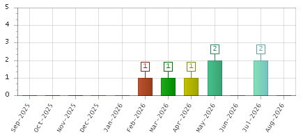 The chart showing Sep-2025 series, Oct-2025 series, Nov-2025 series, Dec-2025 series, Jan-2026 series, Feb-2026 series, Mar-2026 series, Apr-2026 series, May-2026 series, Jun-2026 series, Jul-2026 series, Aug-2026 series.