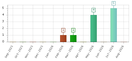 The chart showing Sep-2025 series, Oct-2025 series, Nov-2025 series, Dec-2025 series, Jan-2026 series, Feb-2026 series, Mar-2026 series, Apr-2026 series, May-2026 series, Jun-2026 series, Jul-2026 series, Aug-2026 series.