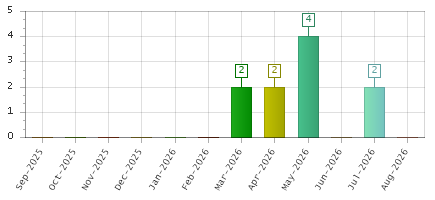 The chart showing Sep-2025 series, Oct-2025 series, Nov-2025 series, Dec-2025 series, Jan-2026 series, Feb-2026 series, Mar-2026 series, Apr-2026 series, May-2026 series, Jun-2026 series, Jul-2026 series, Aug-2026 series.