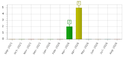 The chart showing Sep-2025 series, Oct-2025 series, Nov-2025 series, Dec-2025 series, Jan-2026 series, Feb-2026 series, Mar-2026 series, Apr-2026 series, May-2026 series, Jun-2026 series, Jul-2026 series, Aug-2026 series.