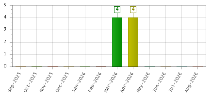 The chart showing Sep-2025 series, Oct-2025 series, Nov-2025 series, Dec-2025 series, Jan-2026 series, Feb-2026 series, Mar-2026 series, Apr-2026 series, May-2026 series, Jun-2026 series, Jul-2026 series, Aug-2026 series.