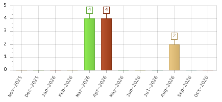 The chart showing Nov-2025 series, Dec-2025 series, Jan-2026 series, Feb-2026 series, Mar-2026 series, Apr-2026 series, May-2026 series, Jun-2026 series, Jul-2026 series, Aug-2026 series, Sep-2026 series, Oct-2026 series.