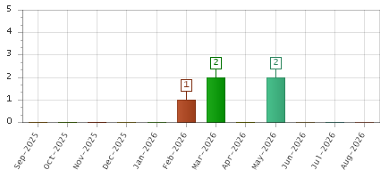 The chart showing Sep-2025 series, Oct-2025 series, Nov-2025 series, Dec-2025 series, Jan-2026 series, Feb-2026 series, Mar-2026 series, Apr-2026 series, May-2026 series, Jun-2026 series, Jul-2026 series, Aug-2026 series.