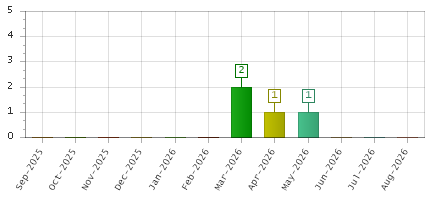 The chart showing Sep-2025 series, Oct-2025 series, Nov-2025 series, Dec-2025 series, Jan-2026 series, Feb-2026 series, Mar-2026 series, Apr-2026 series, May-2026 series, Jun-2026 series, Jul-2026 series, Aug-2026 series.