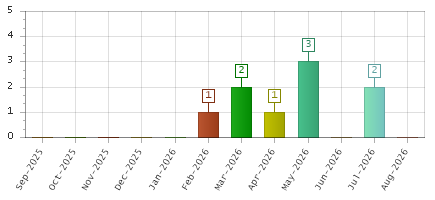The chart showing Sep-2025 series, Oct-2025 series, Nov-2025 series, Dec-2025 series, Jan-2026 series, Feb-2026 series, Mar-2026 series, Apr-2026 series, May-2026 series, Jun-2026 series, Jul-2026 series, Aug-2026 series.