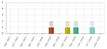The chart showing Sep-2025 series, Oct-2025 series, Nov-2025 series, Dec-2025 series, Jan-2026 series, Feb-2026 series, Mar-2026 series, Apr-2026 series, May-2026 series, Jun-2026 series, Jul-2026 series, Aug-2026 series.