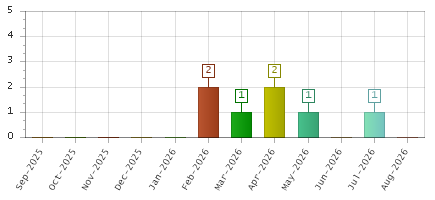 The chart showing Sep-2025 series, Oct-2025 series, Nov-2025 series, Dec-2025 series, Jan-2026 series, Feb-2026 series, Mar-2026 series, Apr-2026 series, May-2026 series, Jun-2026 series, Jul-2026 series, Aug-2026 series.