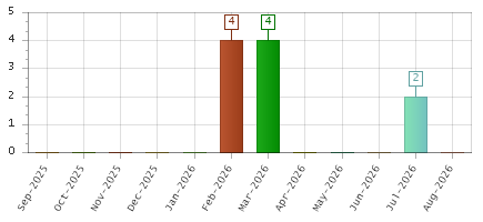 The chart showing Sep-2025 series, Oct-2025 series, Nov-2025 series, Dec-2025 series, Jan-2026 series, Feb-2026 series, Mar-2026 series, Apr-2026 series, May-2026 series, Jun-2026 series, Jul-2026 series, Aug-2026 series.