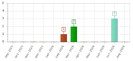 The chart showing Sep-2025 series, Oct-2025 series, Nov-2025 series, Dec-2025 series, Jan-2026 series, Feb-2026 series, Mar-2026 series, Apr-2026 series, May-2026 series, Jun-2026 series, Jul-2026 series, Aug-2026 series.