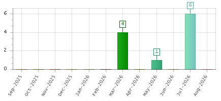 The chart showing Sep-2025 series, Oct-2025 series, Nov-2025 series, Dec-2025 series, Jan-2026 series, Feb-2026 series, Mar-2026 series, Apr-2026 series, May-2026 series, Jun-2026 series, Jul-2026 series, Aug-2026 series.