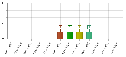The chart showing Sep-2025 series, Oct-2025 series, Nov-2025 series, Dec-2025 series, Jan-2026 series, Feb-2026 series, Mar-2026 series, Apr-2026 series, May-2026 series, Jun-2026 series, Jul-2026 series, Aug-2026 series.