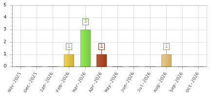 The chart showing Nov-2025 series, Dec-2025 series, Jan-2026 series, Feb-2026 series, Mar-2026 series, Apr-2026 series, May-2026 series, Jun-2026 series, Jul-2026 series, Aug-2026 series, Sep-2026 series, Oct-2026 series.