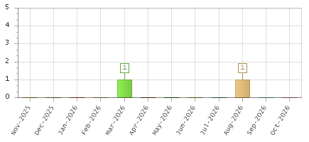 The chart showing Nov-2025 series, Dec-2025 series, Jan-2026 series, Feb-2026 series, Mar-2026 series, Apr-2026 series, May-2026 series, Jun-2026 series, Jul-2026 series, Aug-2026 series, Sep-2026 series, Oct-2026 series.