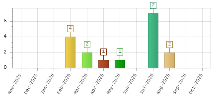 The chart showing Nov-2025 series, Dec-2025 series, Jan-2026 series, Feb-2026 series, Mar-2026 series, Apr-2026 series, May-2026 series, Jun-2026 series, Jul-2026 series, Aug-2026 series, Sep-2026 series, Oct-2026 series.