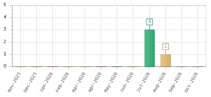 The chart showing Nov-2025 series, Dec-2025 series, Jan-2026 series, Feb-2026 series, Mar-2026 series, Apr-2026 series, May-2026 series, Jun-2026 series, Jul-2026 series, Aug-2026 series, Sep-2026 series, Oct-2026 series.