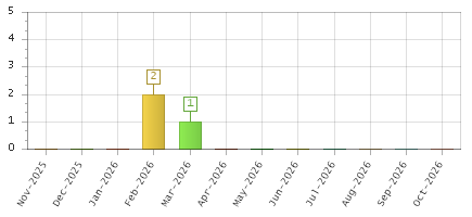 The chart showing Nov-2025 series, Dec-2025 series, Jan-2026 series, Feb-2026 series, Mar-2026 series, Apr-2026 series, May-2026 series, Jun-2026 series, Jul-2026 series, Aug-2026 series, Sep-2026 series, Oct-2026 series.