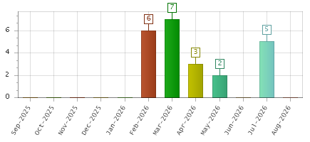 The chart showing Sep-2025 series, Oct-2025 series, Nov-2025 series, Dec-2025 series, Jan-2026 series, Feb-2026 series, Mar-2026 series, Apr-2026 series, May-2026 series, Jun-2026 series, Jul-2026 series, Aug-2026 series.