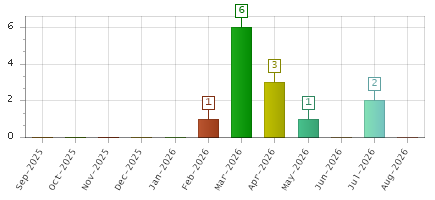 The chart showing Sep-2025 series, Oct-2025 series, Nov-2025 series, Dec-2025 series, Jan-2026 series, Feb-2026 series, Mar-2026 series, Apr-2026 series, May-2026 series, Jun-2026 series, Jul-2026 series, Aug-2026 series.
