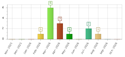 The chart showing Nov-2025 series, Dec-2025 series, Jan-2026 series, Feb-2026 series, Mar-2026 series, Apr-2026 series, May-2026 series, Jun-2026 series, Jul-2026 series, Aug-2026 series, Sep-2026 series, Oct-2026 series.