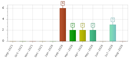 The chart showing Sep-2025 series, Oct-2025 series, Nov-2025 series, Dec-2025 series, Jan-2026 series, Feb-2026 series, Mar-2026 series, Apr-2026 series, May-2026 series, Jun-2026 series, Jul-2026 series, Aug-2026 series.