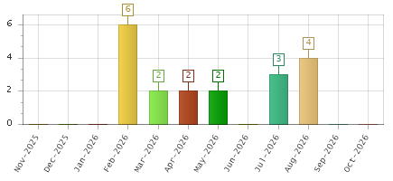 The chart showing Nov-2025 series, Dec-2025 series, Jan-2026 series, Feb-2026 series, Mar-2026 series, Apr-2026 series, May-2026 series, Jun-2026 series, Jul-2026 series, Aug-2026 series, Sep-2026 series, Oct-2026 series.