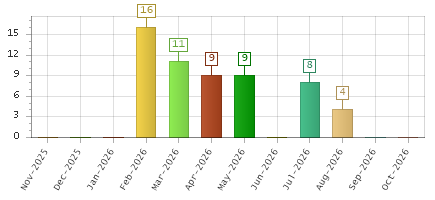 The chart showing Nov-2025 series, Dec-2025 series, Jan-2026 series, Feb-2026 series, Mar-2026 series, Apr-2026 series, May-2026 series, Jun-2026 series, Jul-2026 series, Aug-2026 series, Sep-2026 series, Oct-2026 series.