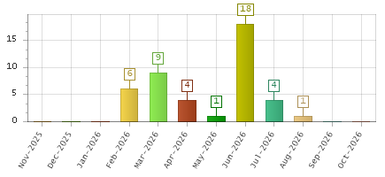 The chart showing Nov-2025 series, Dec-2025 series, Jan-2026 series, Feb-2026 series, Mar-2026 series, Apr-2026 series, May-2026 series, Jun-2026 series, Jul-2026 series, Aug-2026 series, Sep-2026 series, Oct-2026 series.