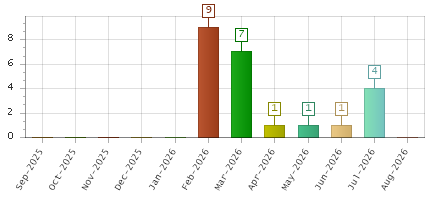 The chart showing Sep-2025 series, Oct-2025 series, Nov-2025 series, Dec-2025 series, Jan-2026 series, Feb-2026 series, Mar-2026 series, Apr-2026 series, May-2026 series, Jun-2026 series, Jul-2026 series, Aug-2026 series.