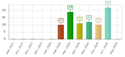 The chart showing Sep-2025 series, Oct-2025 series, Nov-2025 series, Dec-2025 series, Jan-2026 series, Feb-2026 series, Mar-2026 series, Apr-2026 series, May-2026 series, Jun-2026 series, Jul-2026 series, Aug-2026 series.