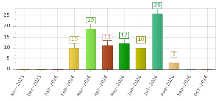The chart showing Nov-2025 series, Dec-2025 series, Jan-2026 series, Feb-2026 series, Mar-2026 series, Apr-2026 series, May-2026 series, Jun-2026 series, Jul-2026 series, Aug-2026 series, Sep-2026 series, Oct-2026 series.