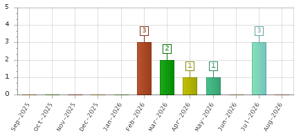 The chart showing Sep-2025 series, Oct-2025 series, Nov-2025 series, Dec-2025 series, Jan-2026 series, Feb-2026 series, Mar-2026 series, Apr-2026 series, May-2026 series, Jun-2026 series, Jul-2026 series, Aug-2026 series.