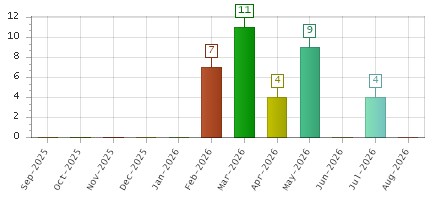 The chart showing Sep-2025 series, Oct-2025 series, Nov-2025 series, Dec-2025 series, Jan-2026 series, Feb-2026 series, Mar-2026 series, Apr-2026 series, May-2026 series, Jun-2026 series, Jul-2026 series, Aug-2026 series.