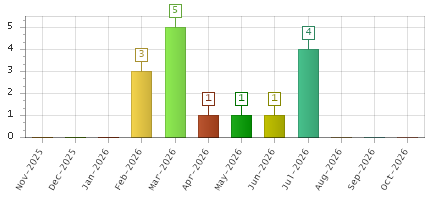 The chart showing Nov-2025 series, Dec-2025 series, Jan-2026 series, Feb-2026 series, Mar-2026 series, Apr-2026 series, May-2026 series, Jun-2026 series, Jul-2026 series, Aug-2026 series, Sep-2026 series, Oct-2026 series.