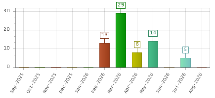 The chart showing Sep-2025 series, Oct-2025 series, Nov-2025 series, Dec-2025 series, Jan-2026 series, Feb-2026 series, Mar-2026 series, Apr-2026 series, May-2026 series, Jun-2026 series, Jul-2026 series, Aug-2026 series.