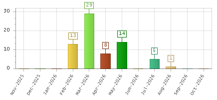 The chart showing Nov-2025 series, Dec-2025 series, Jan-2026 series, Feb-2026 series, Mar-2026 series, Apr-2026 series, May-2026 series, Jun-2026 series, Jul-2026 series, Aug-2026 series, Sep-2026 series, Oct-2026 series.