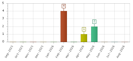 The chart showing Sep-2025 series, Oct-2025 series, Nov-2025 series, Dec-2025 series, Jan-2026 series, Feb-2026 series, Mar-2026 series, Apr-2026 series, May-2026 series, Jun-2026 series, Jul-2026 series, Aug-2026 series.