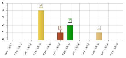The chart showing Nov-2025 series, Dec-2025 series, Jan-2026 series, Feb-2026 series, Mar-2026 series, Apr-2026 series, May-2026 series, Jun-2026 series, Jul-2026 series, Aug-2026 series, Sep-2026 series, Oct-2026 series.