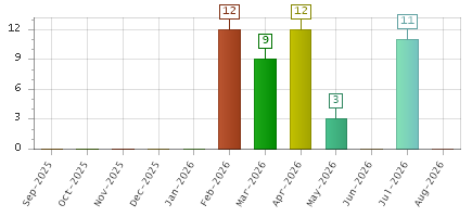 The chart showing Sep-2025 series, Oct-2025 series, Nov-2025 series, Dec-2025 series, Jan-2026 series, Feb-2026 series, Mar-2026 series, Apr-2026 series, May-2026 series, Jun-2026 series, Jul-2026 series, Aug-2026 series.
