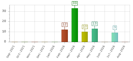 The chart showing Sep-2025 series, Oct-2025 series, Nov-2025 series, Dec-2025 series, Jan-2026 series, Feb-2026 series, Mar-2026 series, Apr-2026 series, May-2026 series, Jun-2026 series, Jul-2026 series, Aug-2026 series.