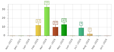 The chart showing Nov-2025 series, Dec-2025 series, Jan-2026 series, Feb-2026 series, Mar-2026 series, Apr-2026 series, May-2026 series, Jun-2026 series, Jul-2026 series, Aug-2026 series, Sep-2026 series, Oct-2026 series.