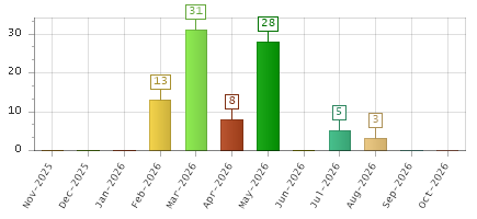 The chart showing Nov-2025 series, Dec-2025 series, Jan-2026 series, Feb-2026 series, Mar-2026 series, Apr-2026 series, May-2026 series, Jun-2026 series, Jul-2026 series, Aug-2026 series, Sep-2026 series, Oct-2026 series.