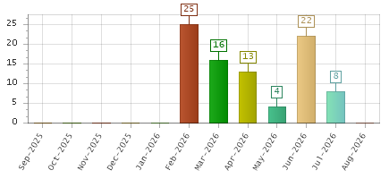 The chart showing Sep-2025 series, Oct-2025 series, Nov-2025 series, Dec-2025 series, Jan-2026 series, Feb-2026 series, Mar-2026 series, Apr-2026 series, May-2026 series, Jun-2026 series, Jul-2026 series, Aug-2026 series.