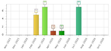 The chart showing Nov-2025 series, Dec-2025 series, Jan-2026 series, Feb-2026 series, Mar-2026 series, Apr-2026 series, May-2026 series, Jun-2026 series, Jul-2026 series, Aug-2026 series, Sep-2026 series, Oct-2026 series.