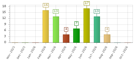 The chart showing Nov-2025 series, Dec-2025 series, Jan-2026 series, Feb-2026 series, Mar-2026 series, Apr-2026 series, May-2026 series, Jun-2026 series, Jul-2026 series, Aug-2026 series, Sep-2026 series, Oct-2026 series.