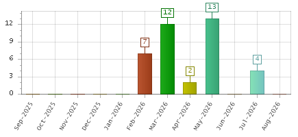 The chart showing Sep-2025 series, Oct-2025 series, Nov-2025 series, Dec-2025 series, Jan-2026 series, Feb-2026 series, Mar-2026 series, Apr-2026 series, May-2026 series, Jun-2026 series, Jul-2026 series, Aug-2026 series.